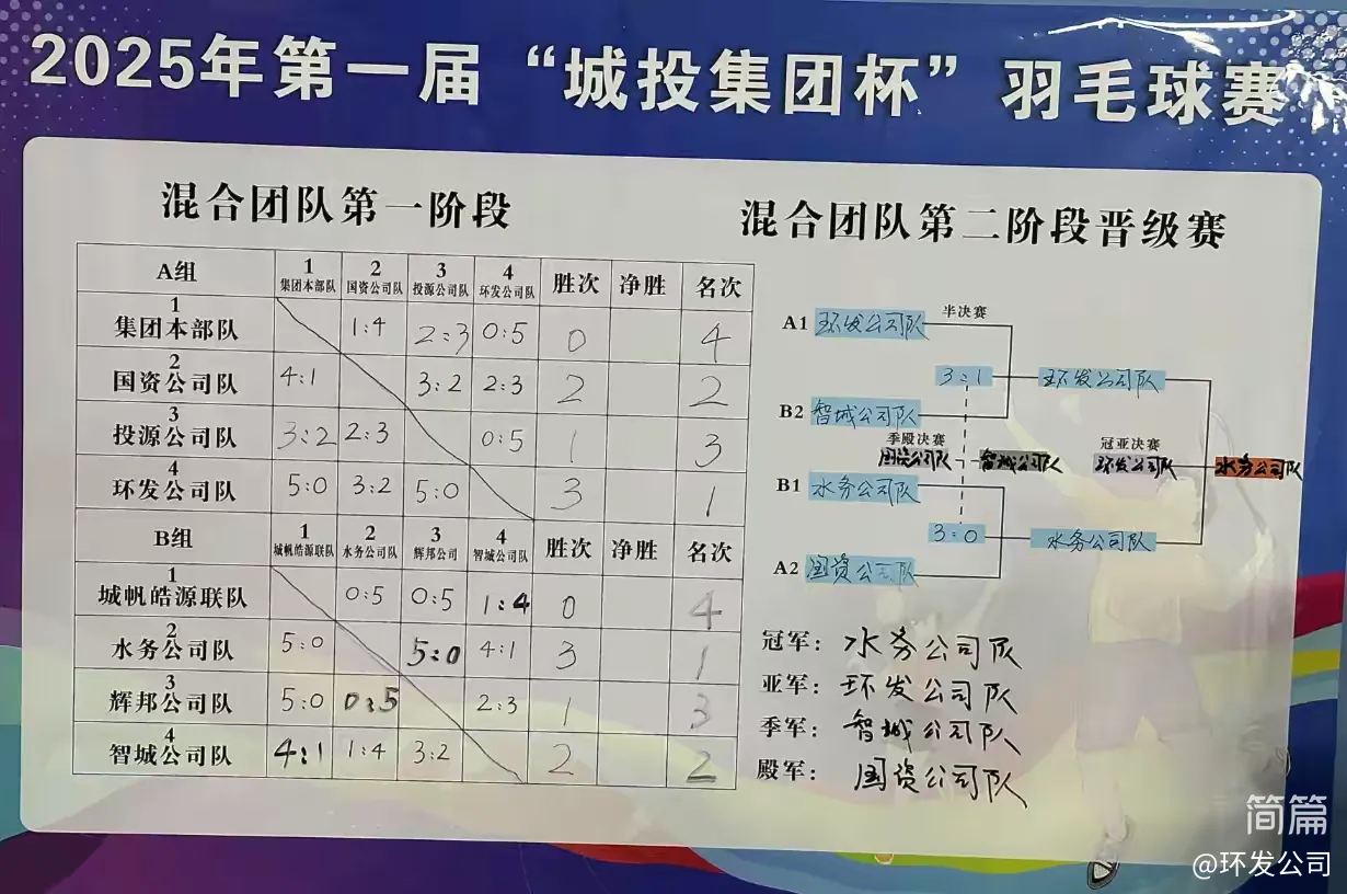 第一届“城投集团杯”羽毛球团体赛圆满落幕——四强队伍诞生